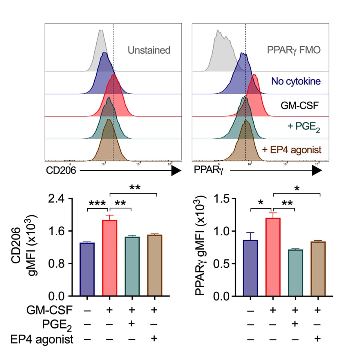 Open access visualization of Bar Plot, Histogram, Error Bars, Expression Histogram, Geometric Mean Fluorescence Intensity