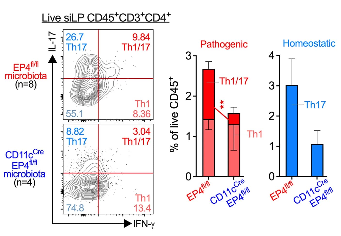 Open access visualization of Bar Plot, Error Bars, Scatter Plot, Flow Cytometry, siLP T Cell Subsets
