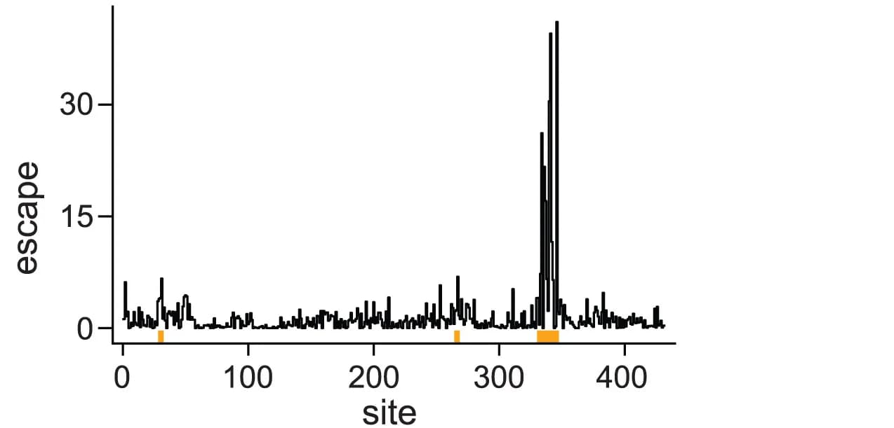 Open access visualization of Line Plot, Bar Plot, Mutations, Antibody 17C7, Escape