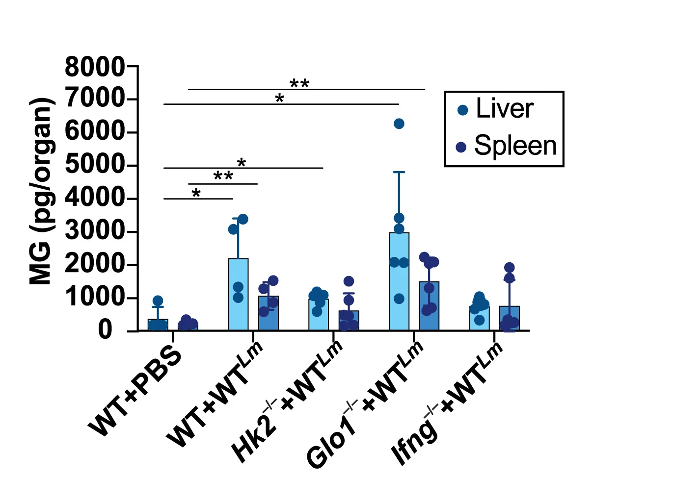 Open access visualization of Bar Plot, Error Bars, Scatter Plot, Mice, Organs