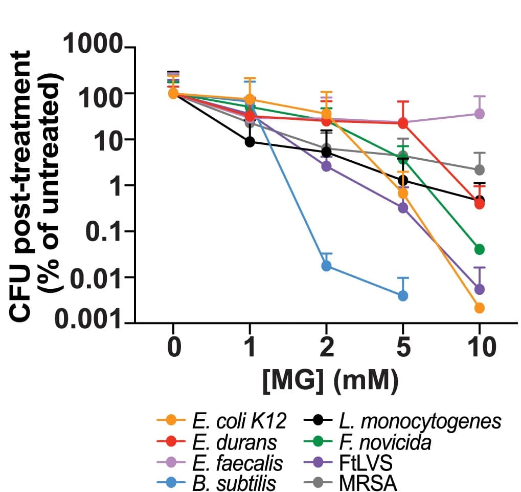 Open access visualization of Line Plot, Error Bars, Escherichia Coli K12, Enterococcus Durans, Enterococcus Faecalis