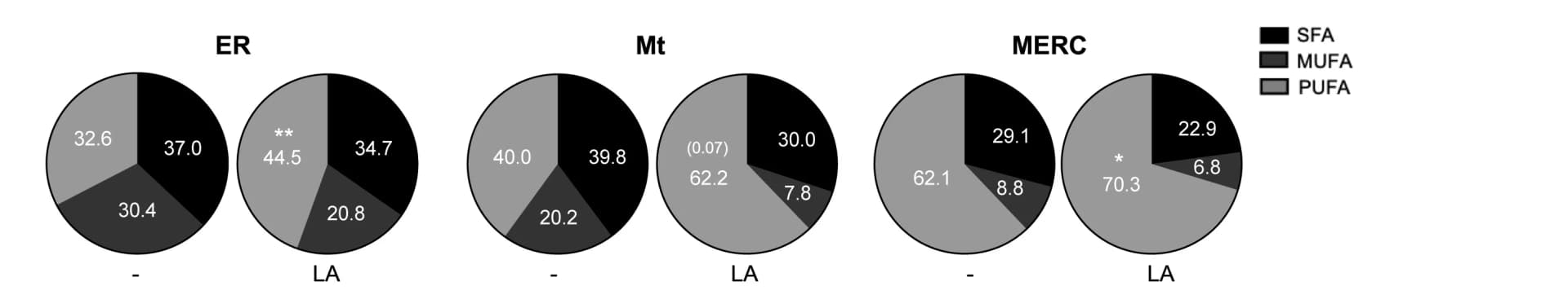 Open access visualization of Pie Chart, SFAs, MUFAs, PUFAs