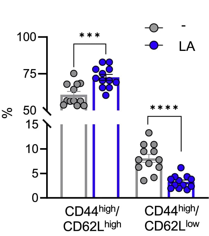 Open access visualization of Bar Plot, Scatter Plot, Error Bars, Memory Cells, Effector Cells