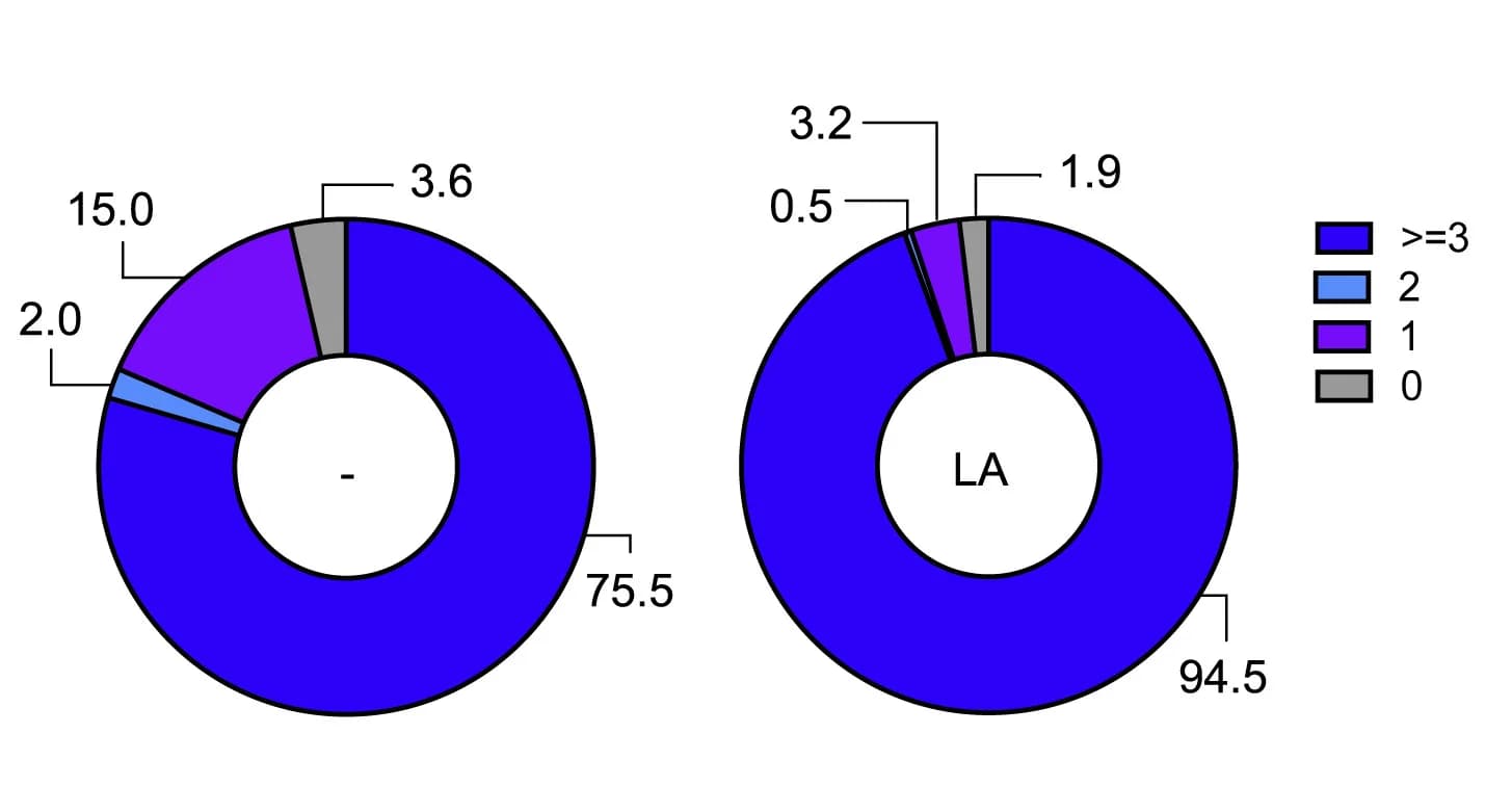 Open access visualization of Donut Chart, Effector Cytokines, Polyfunctionality