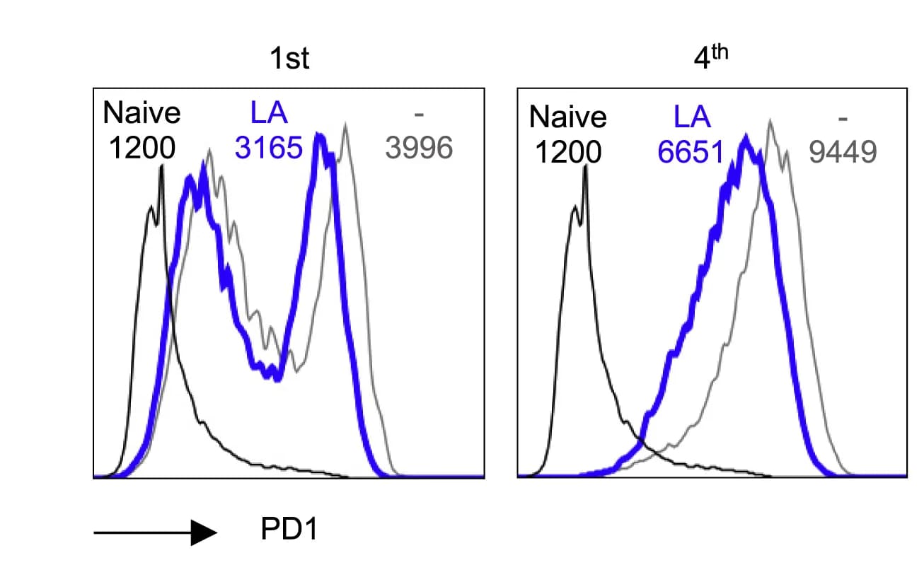 Open access visualization of Line Plot, Density Plot, Exhaustion Profile, PD1 Expression