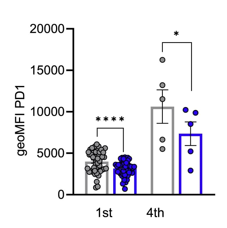 Open access visualization of Bar Plot, Error Bars, Scatter Plot, Exhaustion Profile, PD1 Expression