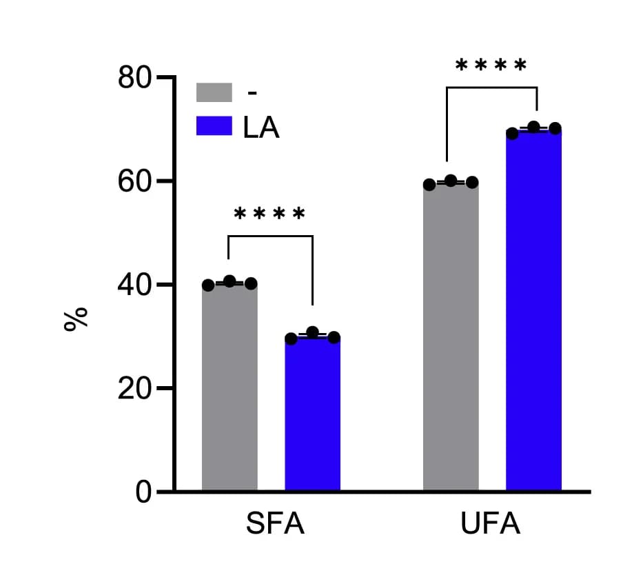 Open access visualization of Clustered, Bar Plot, SFA, UFA