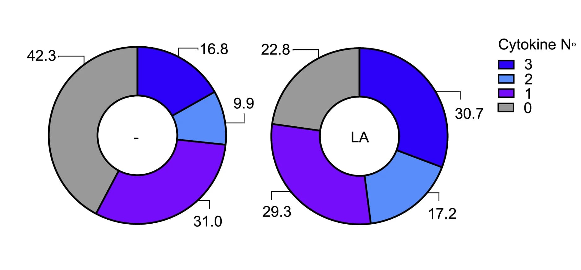 Open access visualization of Donut Chart, CTL infiltrate, CTL Polyfunctionality
