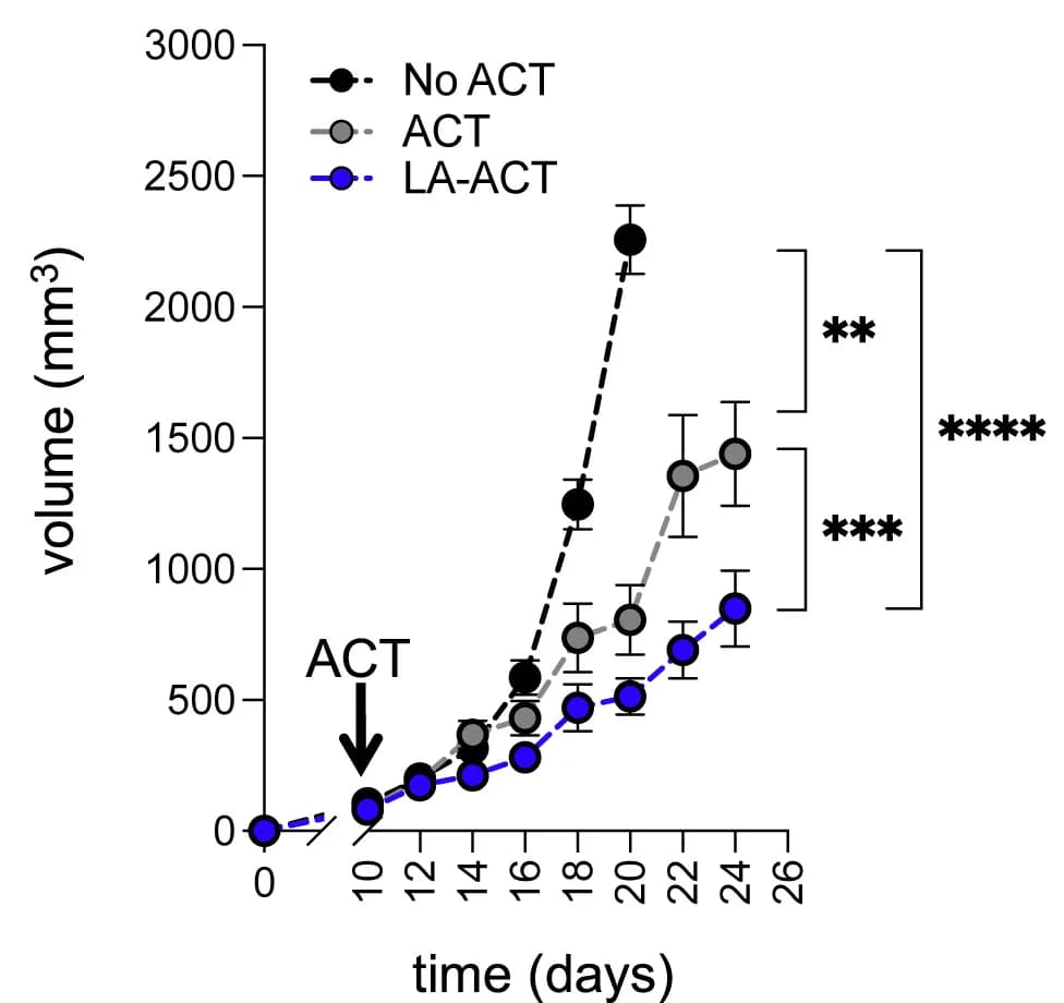 Open access visualization of Line Plot, Error Bars, Tumor Growth Curve, ACT-LA, ACT
