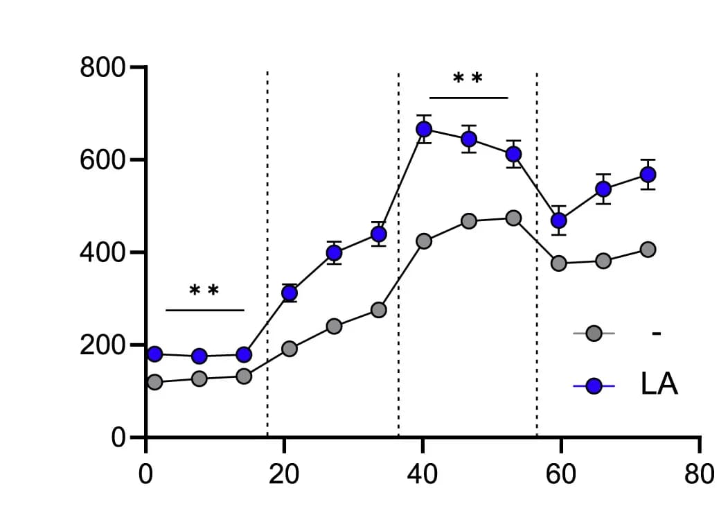 Open access visualization of Line Plot, Error Bars, PER, CD30.CAR-T Cells