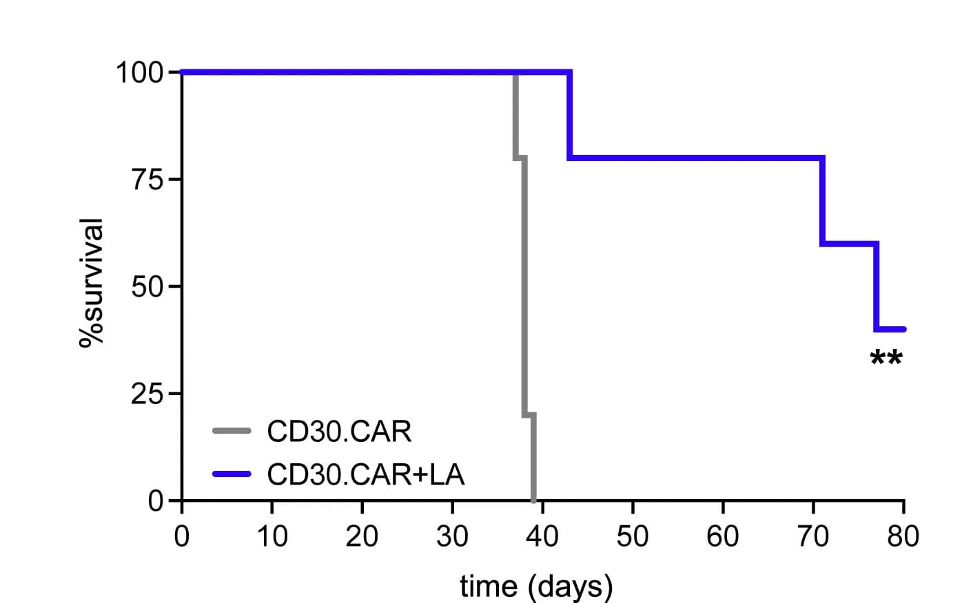 Open access visualization of Line Step, Survival Curve, Kaplan-Meier Curve