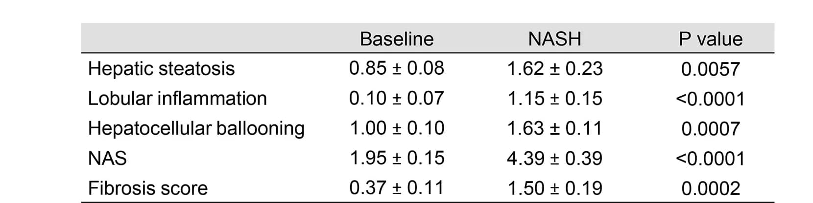 Open access visualization of Table Image, NAFLD Activity Score, NAS, Steatosis, Lobular Inflammation
