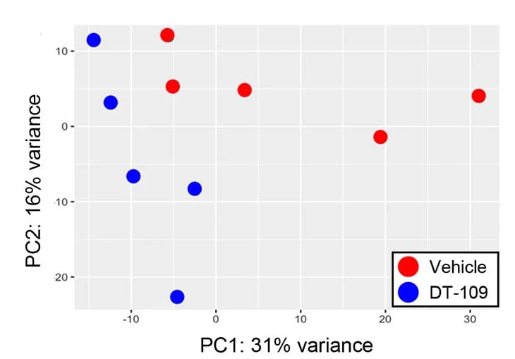 Open access visualization of PCA, Scatter Plot, RNA Sequencing Data, Principal Component Analysis