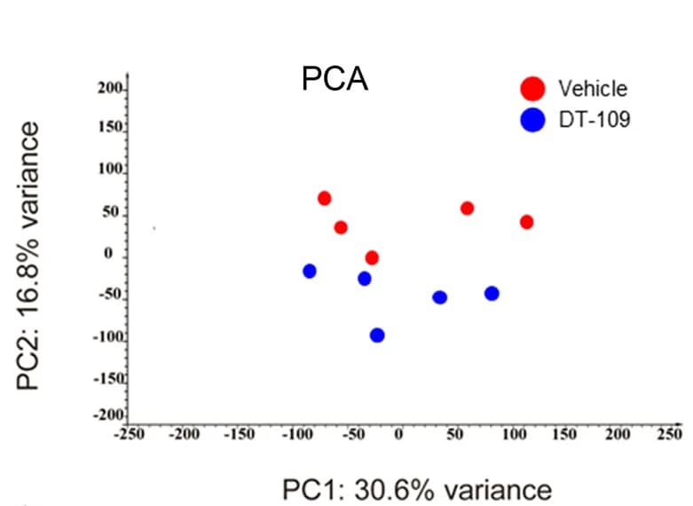 Open access visualization of PCA, Scatter Plot, Principal Component Analysis