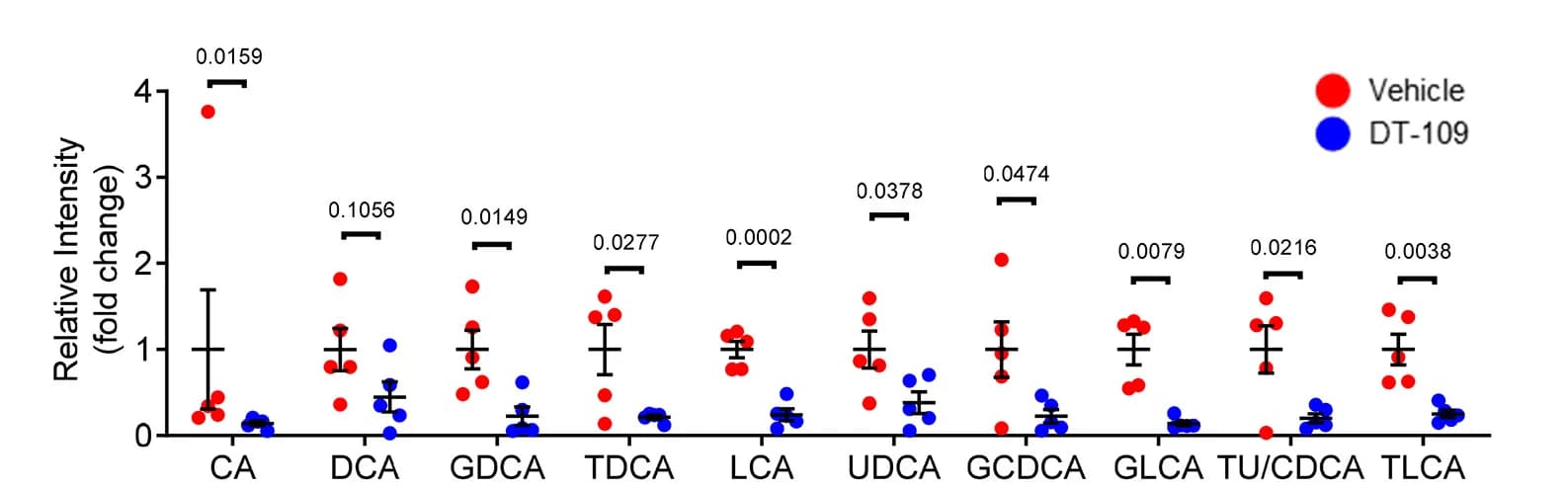 Open access visualization of Scatter Plot, Error Bars, Bile Acid Species, Untargeted Metabolomics, Relative Intensity