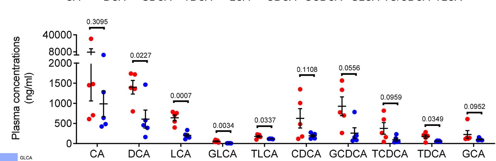 Open access visualization of Scatter Plot, Error Bars, Bile Acid Species, Targeted Metabolomics, Concentration