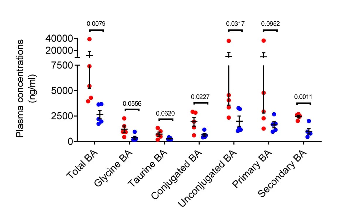 Open access visualization of Scatter Plot, Error Bars, Bile Acid Groups, Targeted Metabolomics, Concentration