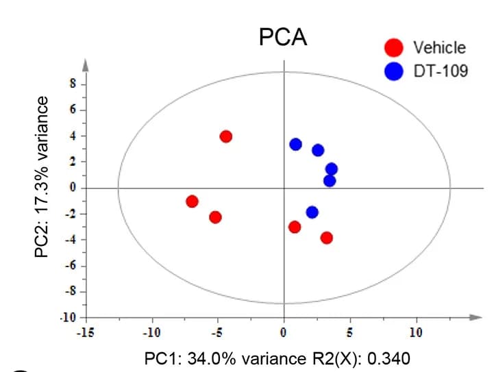 Open access visualization of Scatter Plot, PCA, Principal Component Analysis, Fecal Bile Acids, Cynomolgus Monkeys