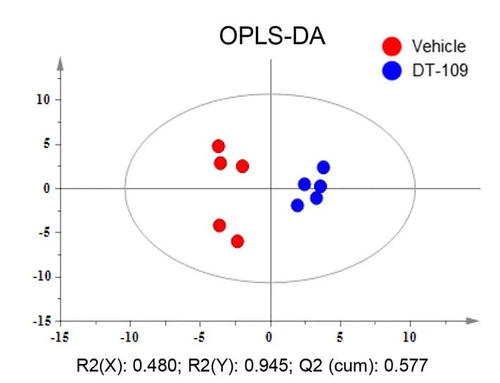 Open access visualization of Scatter Plot, PCA, Orthogonal Partial Least-Square Discriminant Analysis, Fecal Bile Acids, Cynomolgus Monkeys