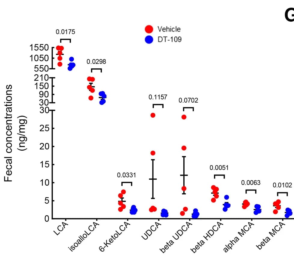 Open access visualization of Scatter Plot, Error Bars, Bile Acid Species, Cynomolgus Monkeys, DT-109