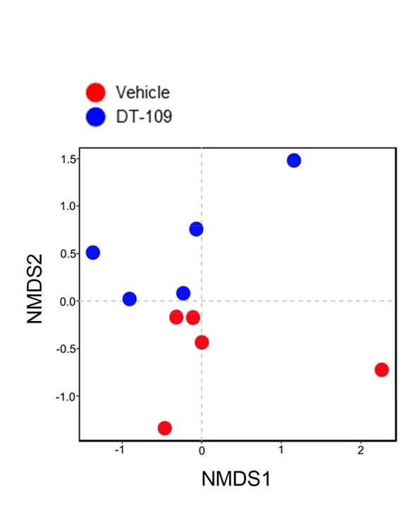 Open access visualization of Scatter Plot, Beta-Diversity Analysis, Non-Metric Multidimensional Scaling, 16S rRNA Sequencing, Fecal Samples