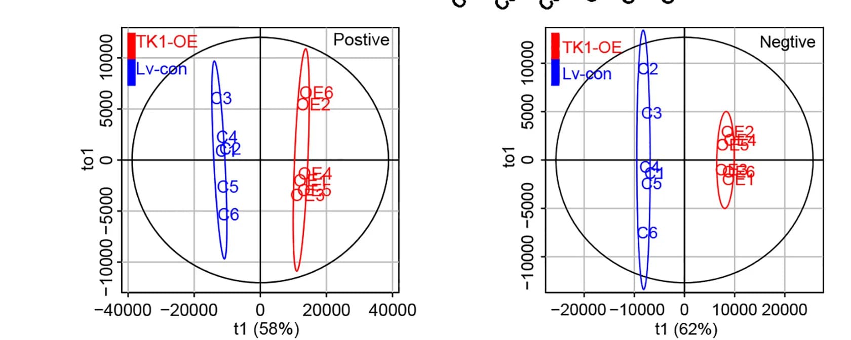 Open access visualization of Scatter Plot, PCA, PLS-DA, Metabonomics