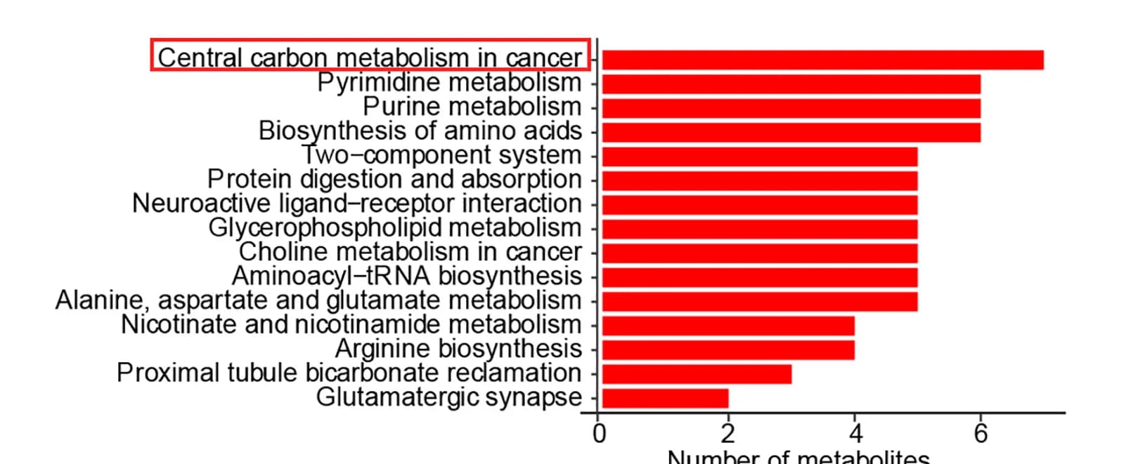 Open access visualization of Bar Plot, KEGG Pathway Enrichment Analysis, Central Carbon Metabolism, Cancer