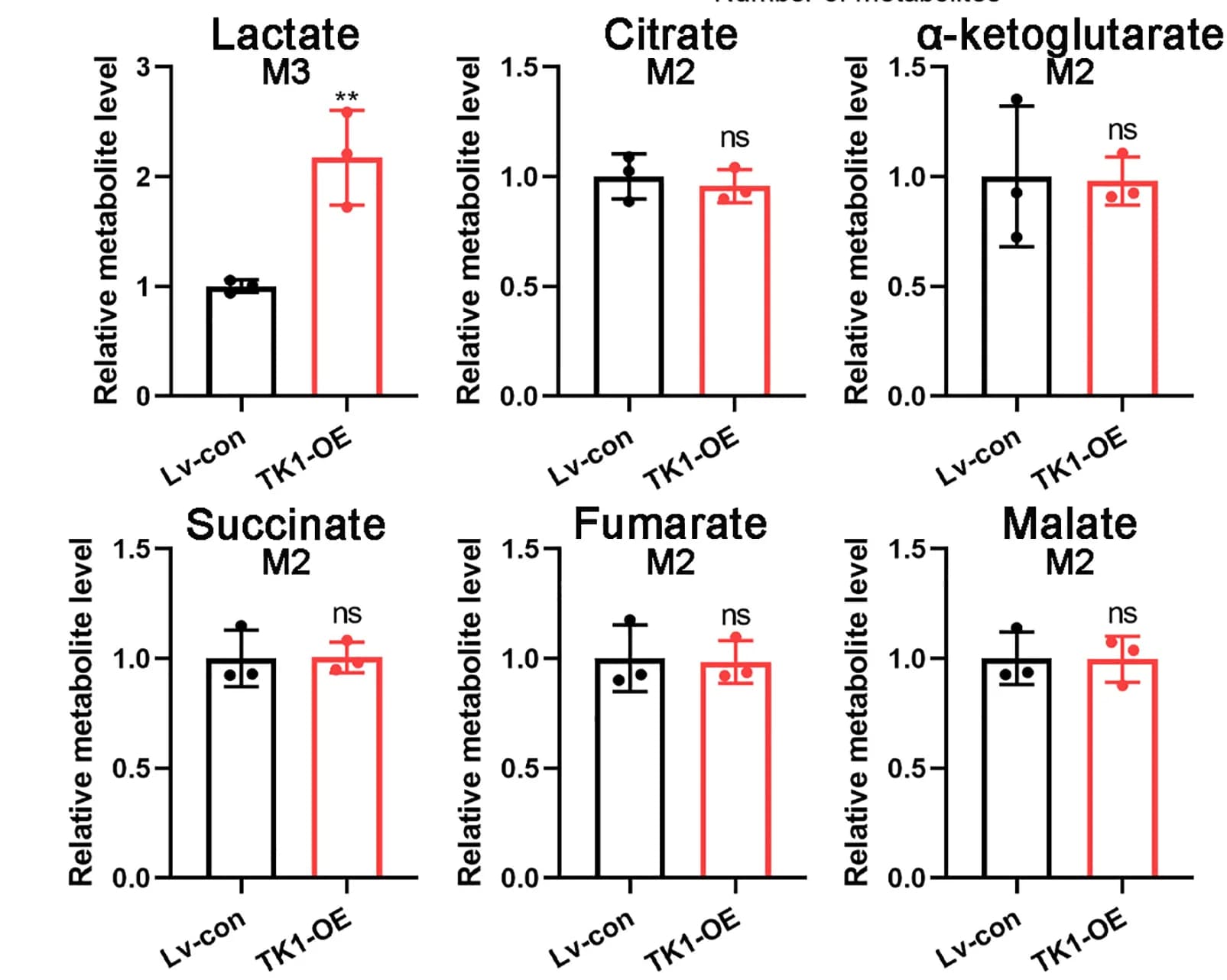 Open access visualization of Bar Plot, Error Bars, Scatter Plot, Bar Charts, Metabolites