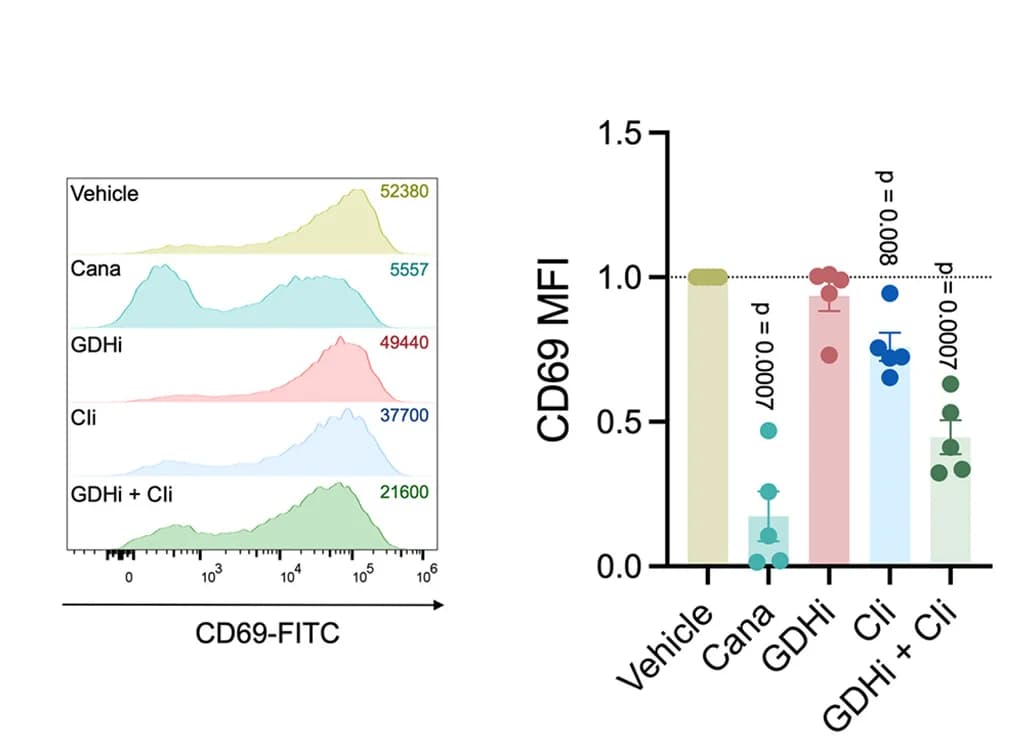 Open access visualization of Bar Plot, Error Bars, Histogram, CD4+ T Cells, Canagliflozin