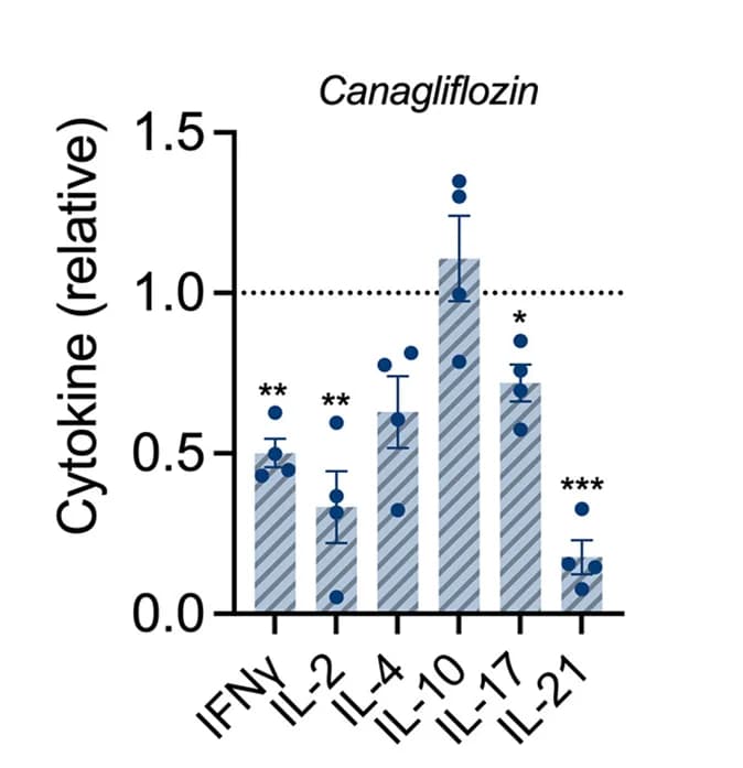 Open access visualization of Bar Plot, Error Bars, Cytokine Release, IFN gamma, IL-2