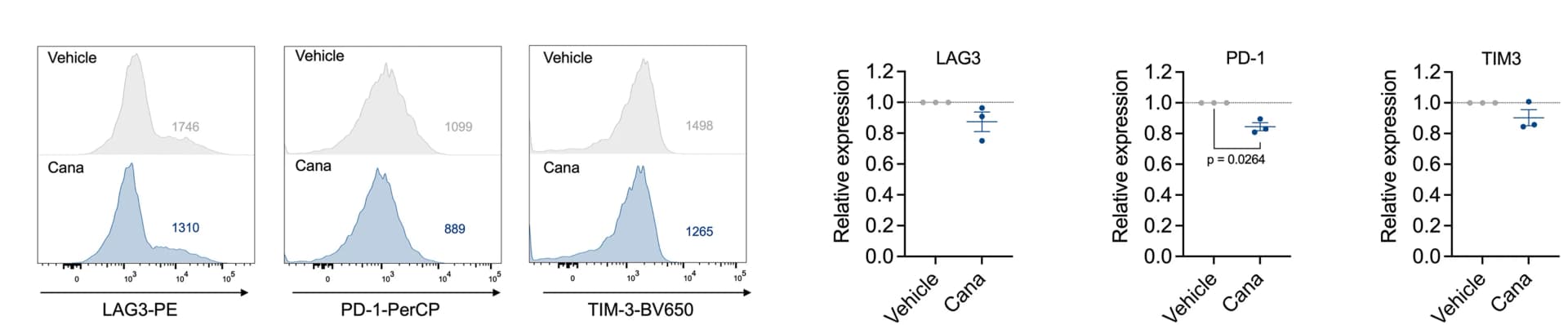 Open access visualization of Error Bars, Line Plot, Density Plot, Exhaustion markers, LAG3