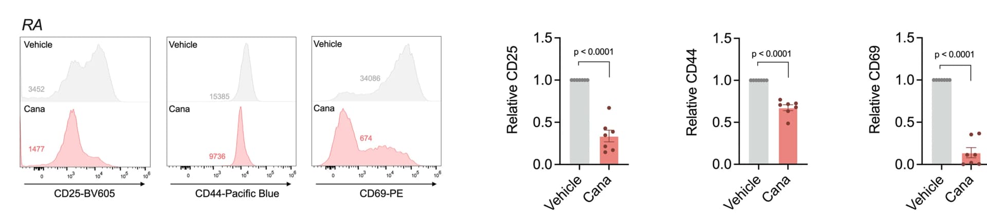 Open access visualization of Bar Plot, Error Bars, Histogram, Activation Markers, CD25