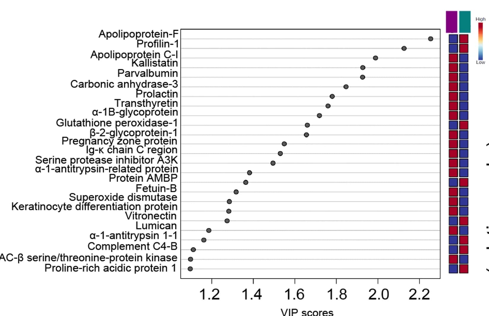 Open access visualization of Scatter Plot, Heatmap, Forest Plot, VIP Scores, Variable Importance in Projection