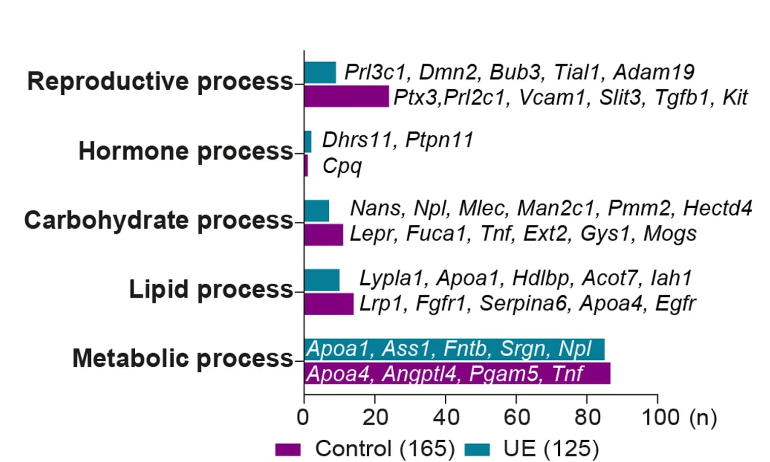 Open access visualization of Bar Plot, Clustered, UniProt Analysis, Proteins, Secretomes