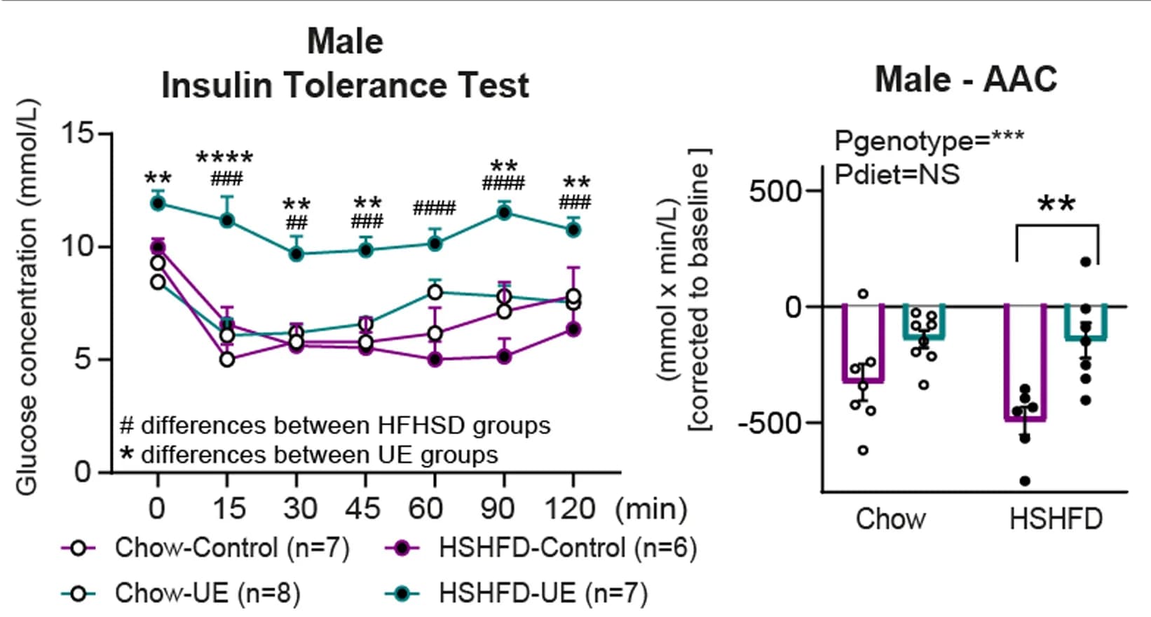 Open access visualization of Line Plot, Error Bars, Bar Plot, Scatter Plot, Insulin Tolerance Test