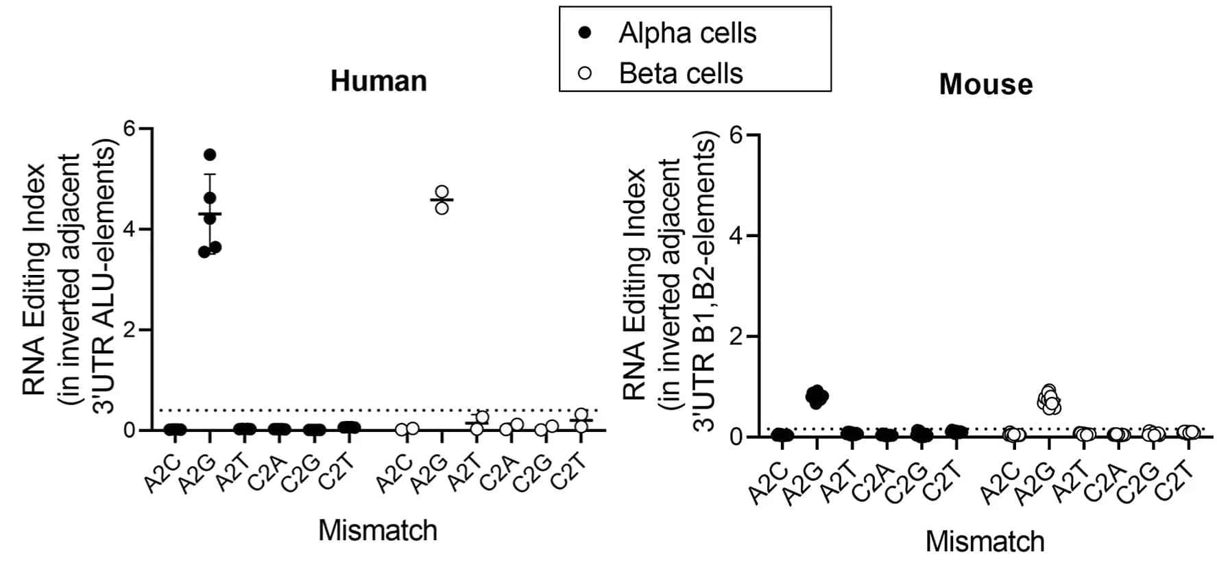 Open access visualization of Scatter Plot, Error Bars, A-to-I RNA Editing, Inverted Elements, 3' UTR