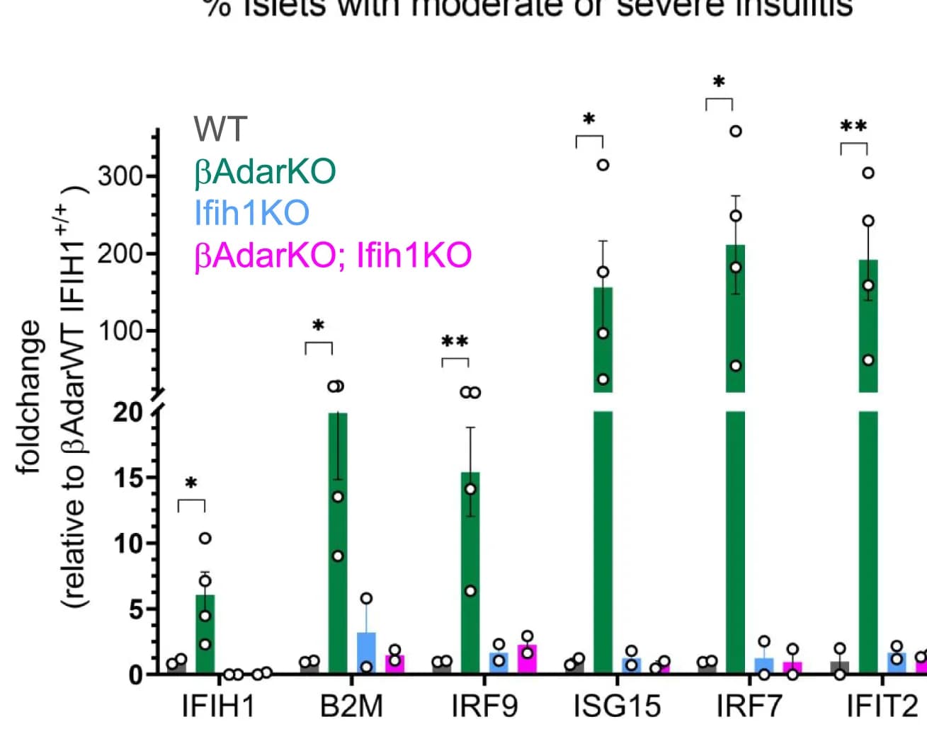 Open access visualization of Bar Plot, Error Bars, Clustered, ISG Expression, Pancreatic Islets