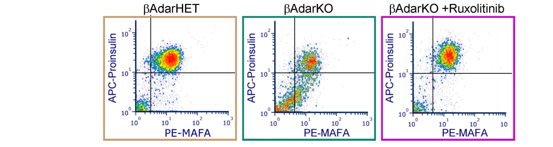 Open access visualization of Scatter Plot, FACS, GFP-positive Beta Cells, Proinsulin, MafA