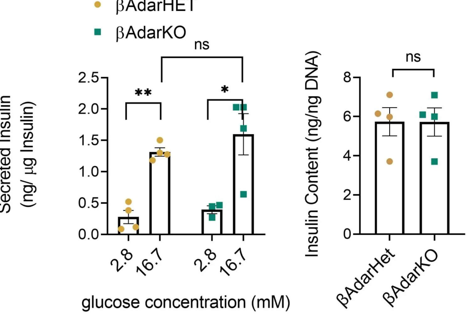 Open access visualization of Bar Plot, Error Bars, Scatter Plot, Clustered, Insulin Secretion