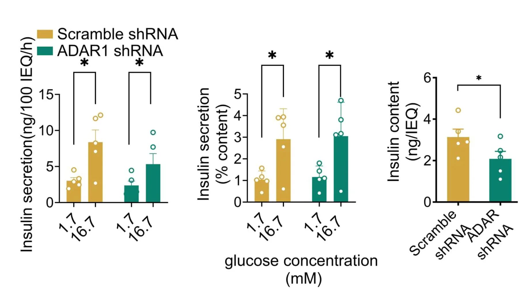 Open access visualization of Bar Plot, Error Bars, Scatter Plot, Insulin Secretion, Insulin Content