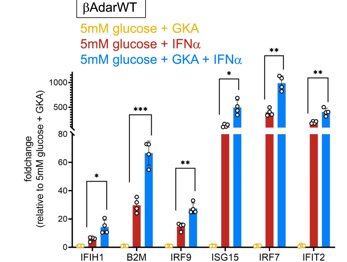 Open access visualization of Bar Plot, Clustered, Error Bars, Scatter Plot, Glucose Metabolism