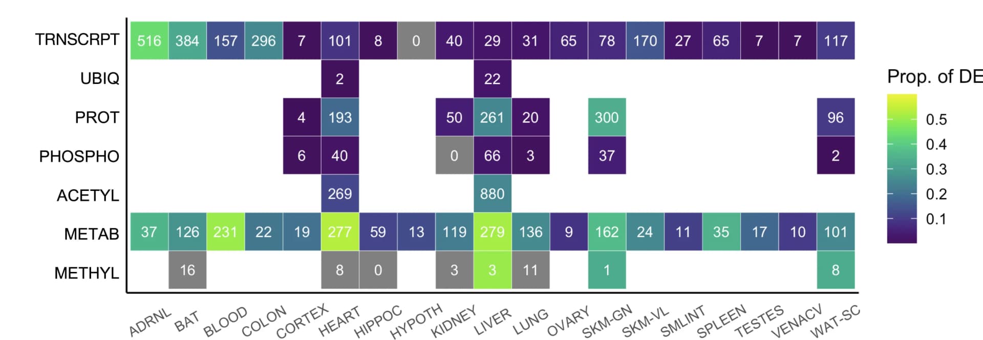 Open access visualization of Heatmap, Mitochondria-associated analytes, Training time course, Tissue, Data type