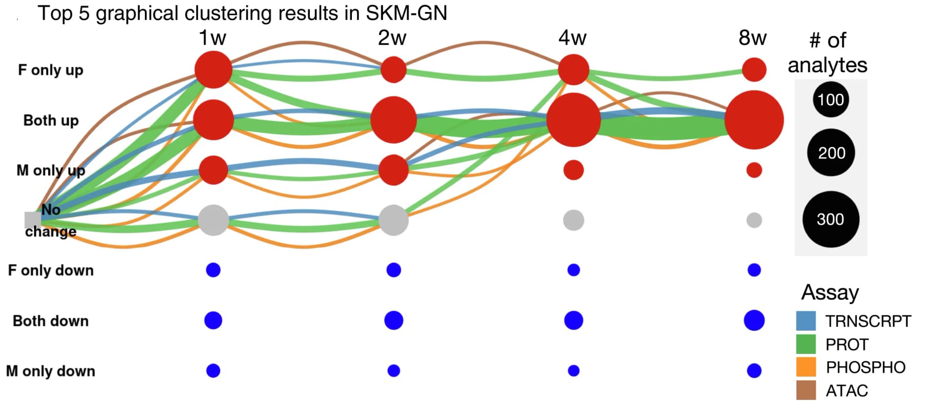 Open access visualization of Pathway, Molecular Training Response, Summary Graph, Nodes, Edges