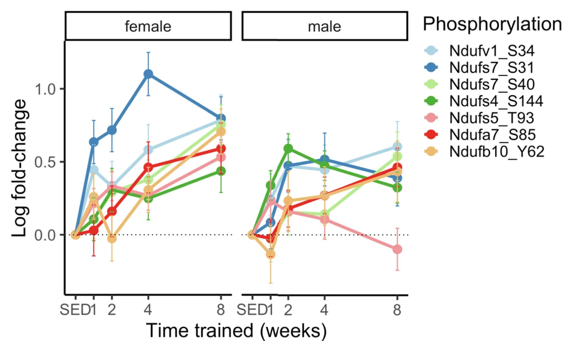 Open access visualization of Line Plot, Error Bars, Protein Phosphorylation, Complex I Proteins, Log2 Fold Changes