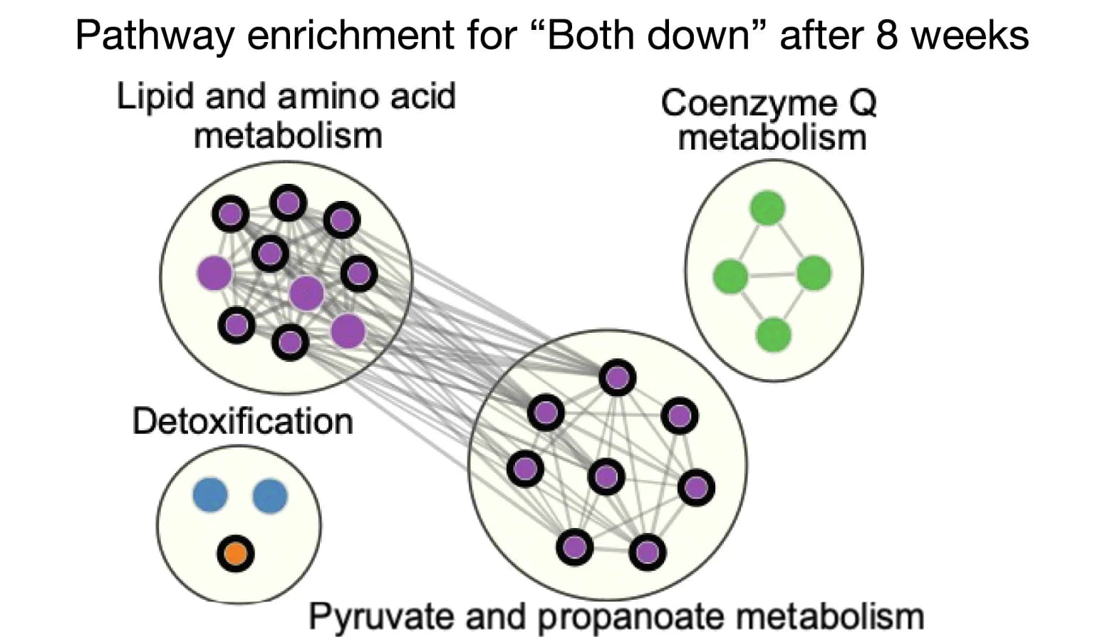 Open access visualization of Pathway, Network, Pathway Enrichment, Analytes, Sexes