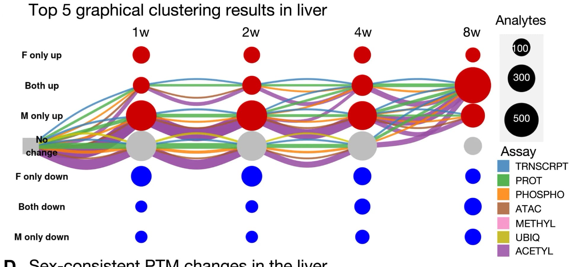 Open access visualization of Sankey, Bubble Plot, Mitochondria, Liver, Analytes