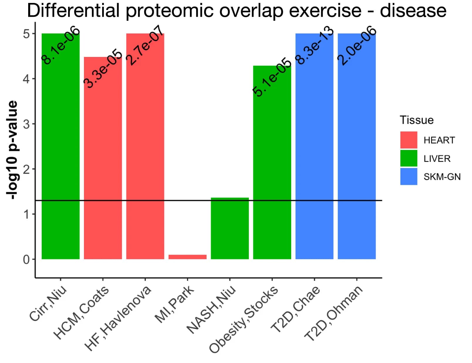Open access visualization of Bar Plot, Proteomics, Differential Proteins, Disease Cohorts, Myocardial Infarction
