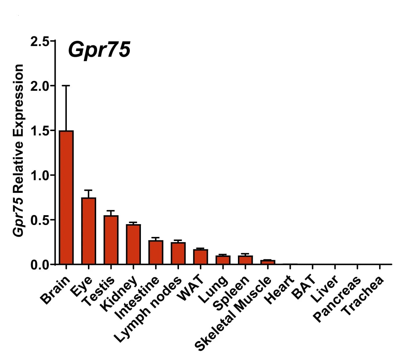 Open access visualization of Bar Plot, Error Bars, Gpr75, mRNA, Mouse Tissues