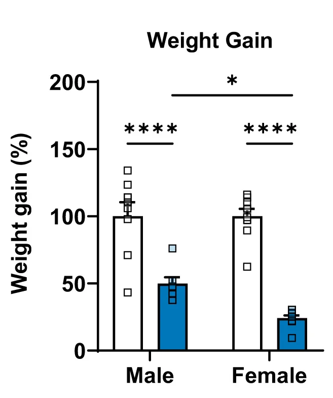 Open access visualization of Bar Plot, Error Bars, Gpr75 Knockout Mice, Weight Gain