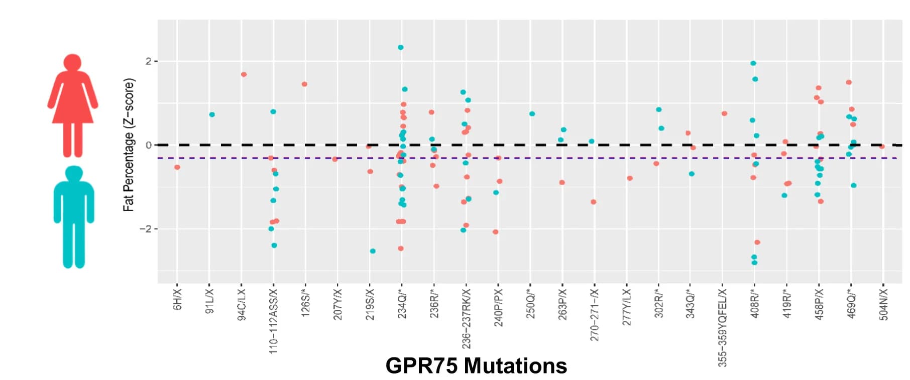 Open access visualization of Scatter Plot, Whole Exome Analysis, Body Fat, Protein-Truncating Variants, GPR75 Mutations